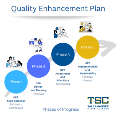 Quality Enhancement Plan: phase one topic selection fall 22- spring 23, phase 2 design and planning fall 23, phase 3 assessment and pilot data spring 24, and phase 4 implementation and sustainability fall 24 and onward.